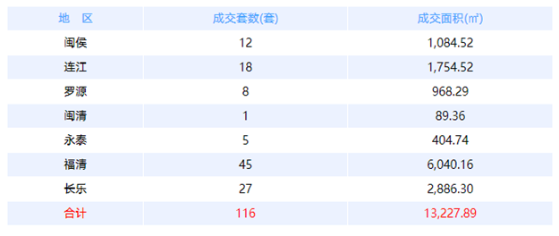 6月18日福州网签：五区319套七县（市、区）95套——九房网