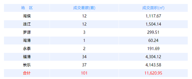 6月17日福州网签：五区319套七县（市、区）95套——九房网