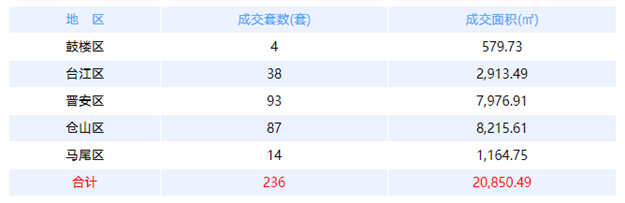 6月17日福州网签：五区319套七县（市、区）95套——九房网
