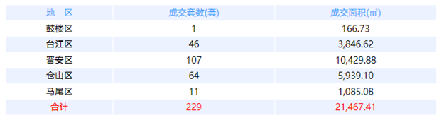 6月20日福州网签：五区233套七县（市、区）77套——九房网