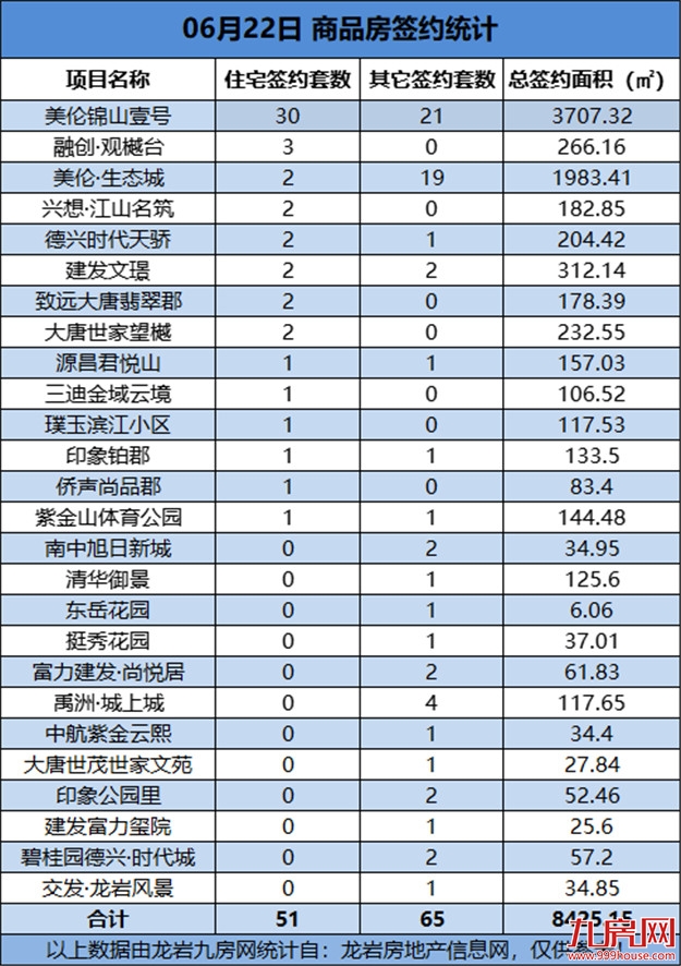 06月22日，龙岩城区房地产总签约116套，总签约面积为8425.15㎡——九房网