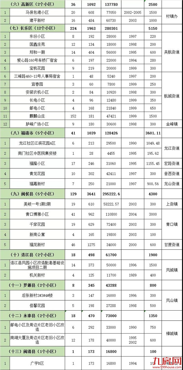 明确了!福州这些老旧小区要改造! 名单公布!——九房网 明确了!福州这些老旧小区要改造! 名单公布!——九房网