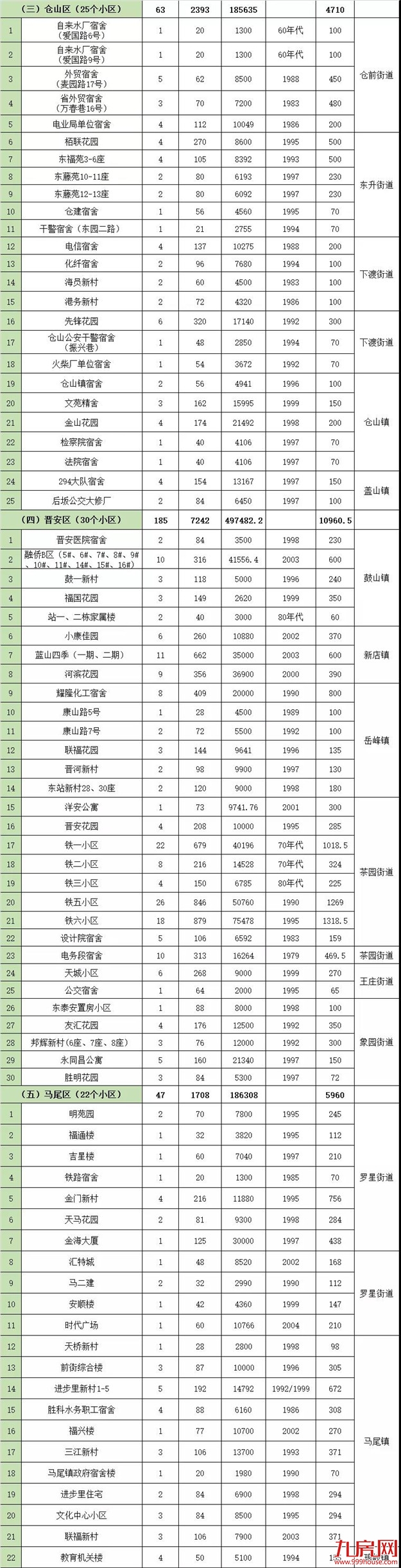 明确了!福州这些老旧小区要改造! 名单公布!——九房网 明确了!福州这些老旧小区要改造! 名单公布!——九房网
