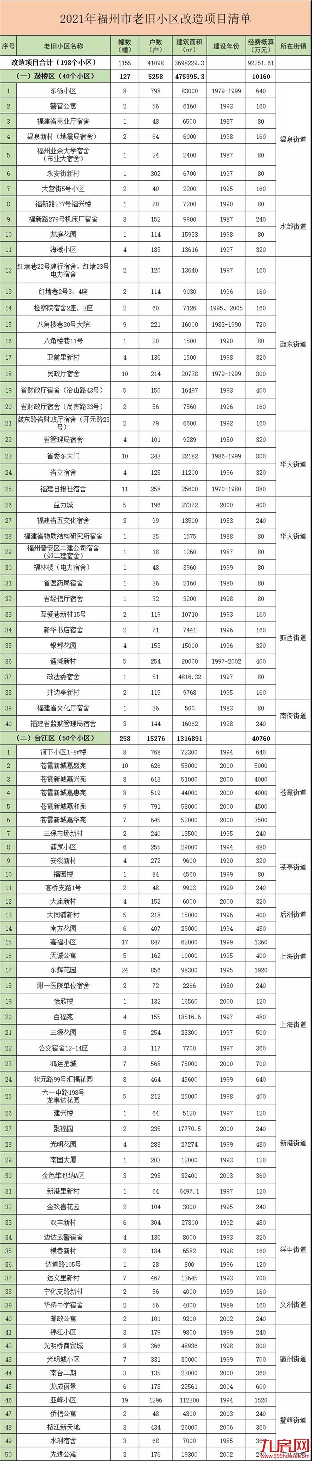 明确了!福州这些老旧小区要改造! 名单公布!——九房网 明确了!福州这些老旧小区要改造! 名单公布!——九房网