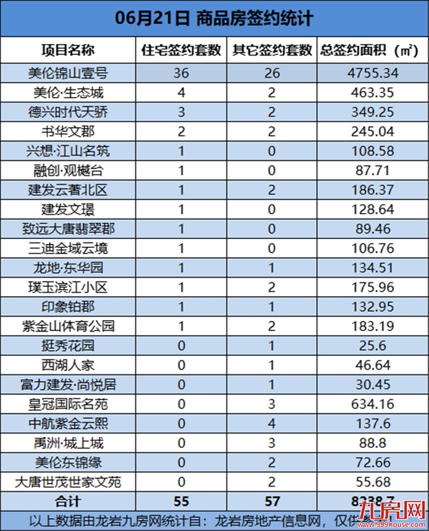 06月21日，龙岩城区房地产总签约112套，总签约面积为8238.7㎡——九房网