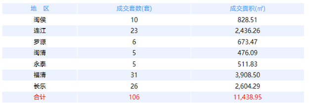 6月22日福州网签：五区127套七县（市、区）106套——九房网