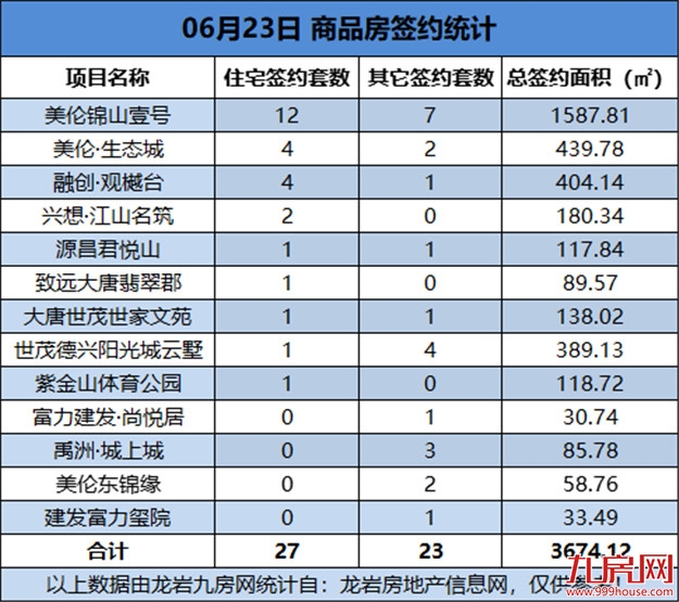 06月23日，龙岩城区房地产总签约50套，总签约面积为3674.12㎡——九房网
