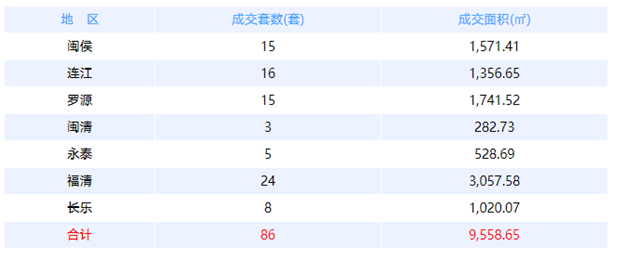 6月24日福州网签：五区158套七县（市、区）84套——九房网