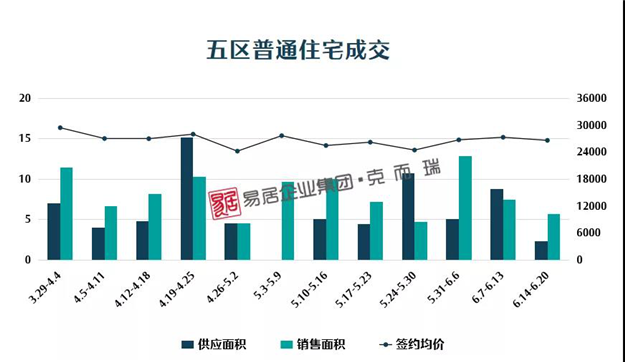 均价26636元/m²！福州五区楼市上周成交557套！环比下跌2.55%！——九房网