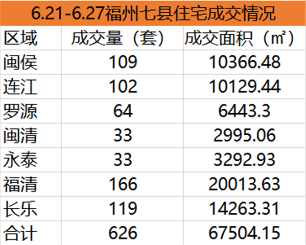 6.21-6.27福州五区住宅签约1068套，环比下跌33.66%——九房网