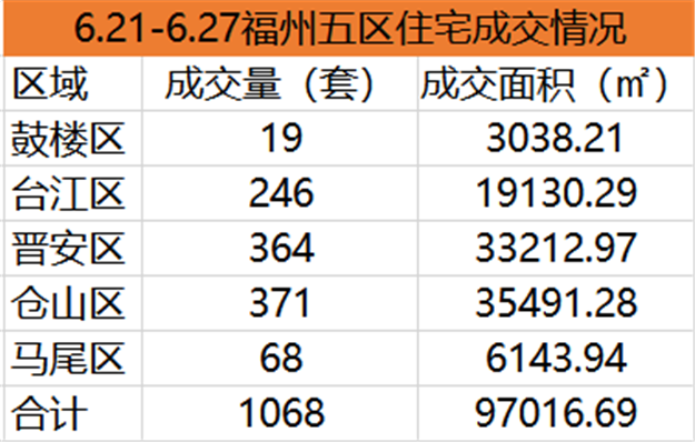 6.21-6.27福州五区住宅签约1068套，环比下跌33.66%——九房网