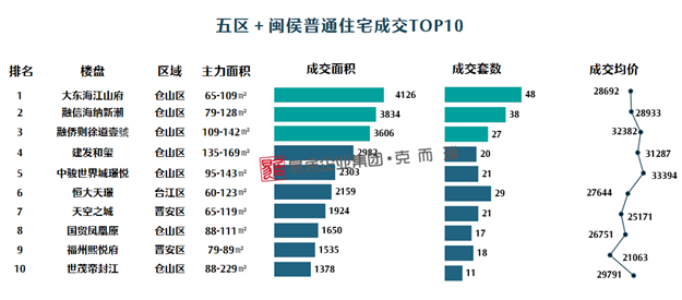 均价26636元/m²！福州五区楼市上周成交557套！环比下跌2.55%！——九房网