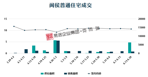 均价26636元/m²！福州五区楼市上周成交557套！环比下跌2.55%！——九房网