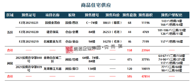 均价26636元/m²！福州五区楼市上周成交557套！环比下跌2.55%！——九房网