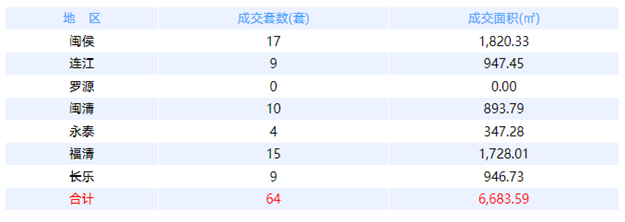 6月24日福州网签：五区158套七县（市、区）84套——九房网