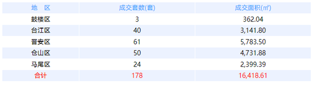 6月27日福州网签：五区162套七县（市、区）64套——九房网