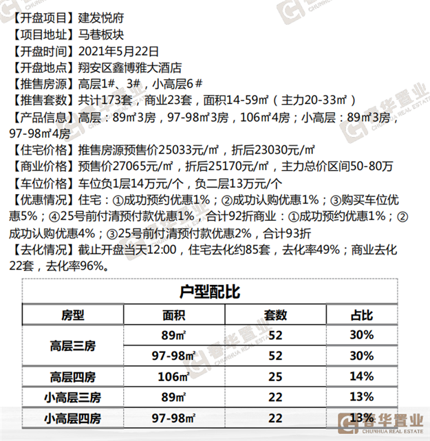 联发君领学府：首开推出共180套，预售均价41700元/㎡——九房网