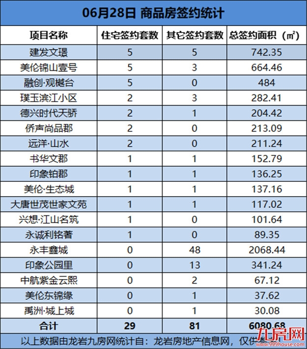 06月28日，龙岩城区房地产总签约110套，总签约面积为6080.68㎡——九房网