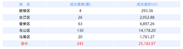6月29日福州网签：五区228套七县（市、区）115套——九房网