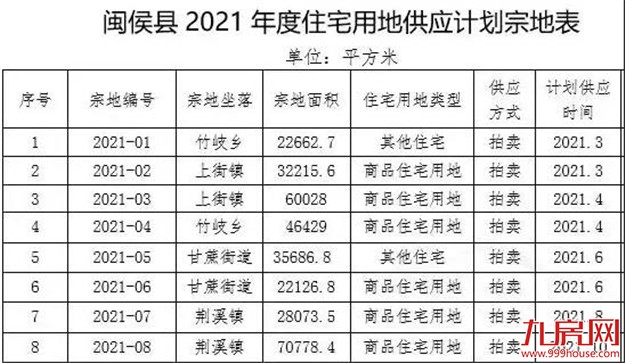 最高7463元/㎡!吸金9.05亿!万科、金辉各夺一地!刚刚,闽侯土拍落槌!——九房网 最高7463元/㎡!吸金9.05亿!万科、金辉各夺一地!刚刚,闽侯土拍落槌!——九房网