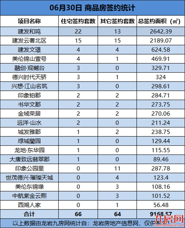  06月30日，龙岩城区房地产总签约130套，总签约面积为9168.57㎡——九房网