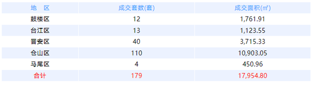 6月30日福州网签：五区243套七县（市、区）150套——九房网