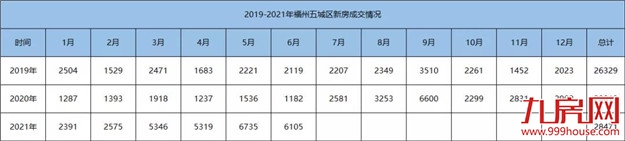 疯狂！51318套！成交破纪录！福州多盘喊涨！有房一天涨53万！——九房网