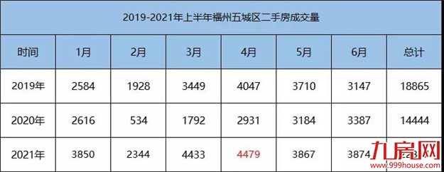 疯狂！51318套！成交破纪录！福州多盘喊涨！有房一天涨53万！——九房网