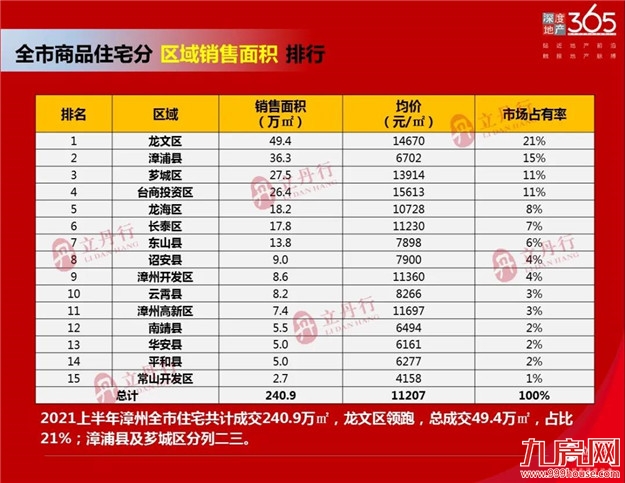 漳州 2021年上半年销售排行——九房网