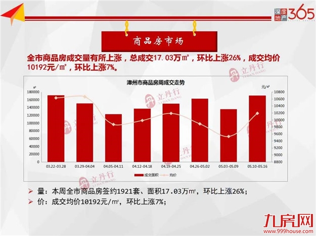 全市住宅成交量齐跌！环比上涨5%！均价11528元/㎡！——九房网