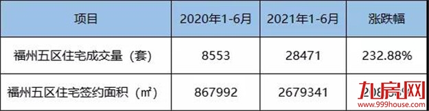 疯狂！51318套！成交破纪录！福州多盘喊涨！有房一天涨53万！——九房网
