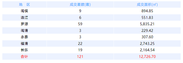 7月4日福州网签：五区106套七县（市、区）49套——九房网