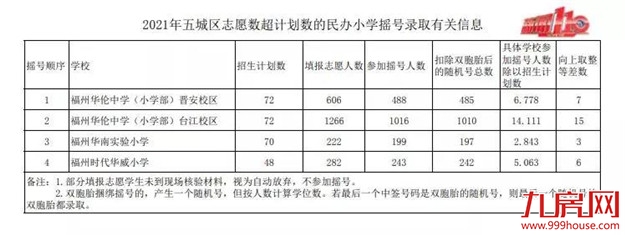 速看！2021年福州五城区民办小学摇号结果出炉！——九房网
