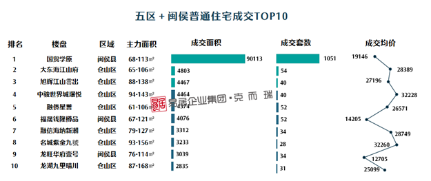1221套！闽侯销量较上周暴涨10倍，成交量首超五区——九房网