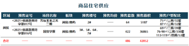 1221套！闽侯销量较上周暴涨10倍，成交量首超五区——九房网