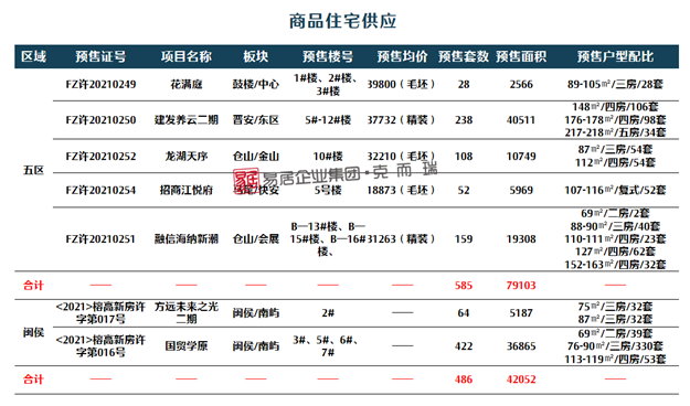 1221套！闽侯销量较上周暴涨10倍，成交量首超五区——九房网