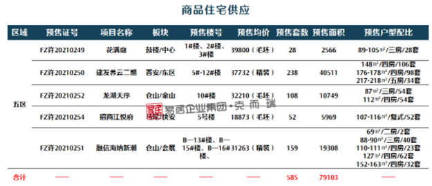 1221套！闽侯销量较上周暴涨10倍，成交量首超五区——九房网