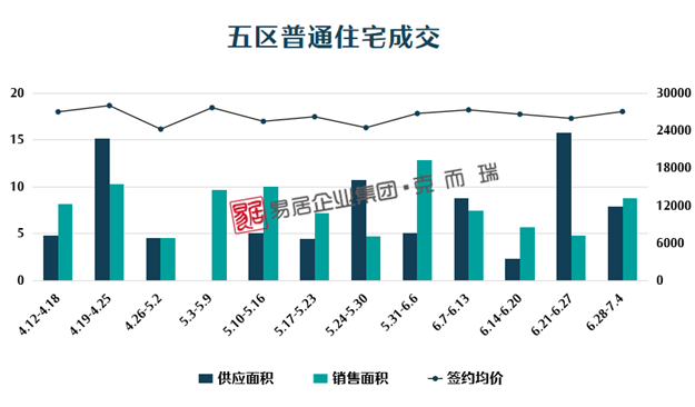 1221套！闽侯销量较上周暴涨10倍，成交量首超五区——九房网