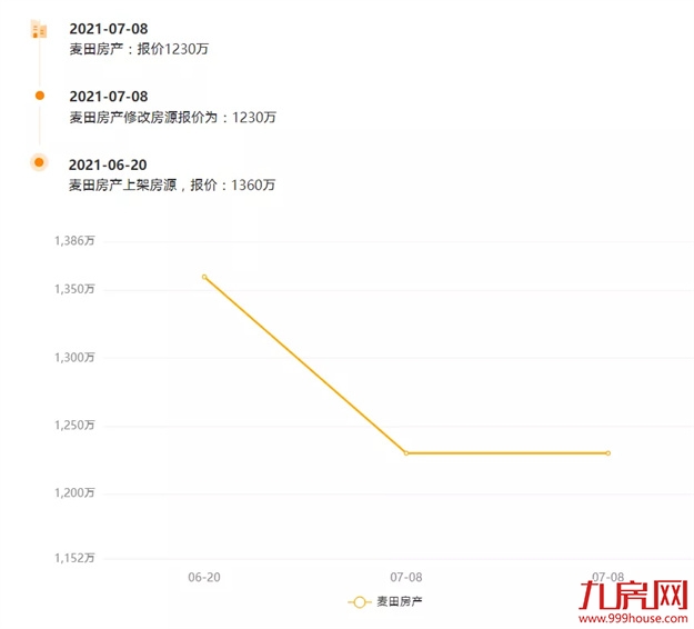 猛降130万！116万！大批房东抛售！福州惊现降价潮？——九房网