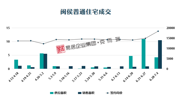 1221套！闽侯销量较上周暴涨10倍，成交量首超五区——九房网