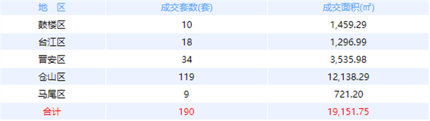 2021年7月10日福州五区住宅签约230套，面积24548.23㎡。——九房网