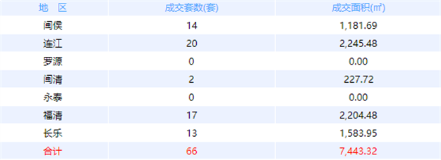 2021年7月10日福州五区住宅签约230套，面积24548.23㎡。——九房网