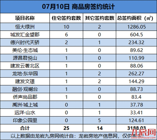 07月10日，龙岩城区房地产总签约39套，总签约面积为3188.03㎡——九房网