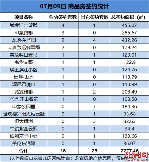 07月09日，龙岩城区房地产总签约41套，总签约面积为2777.46㎡——九房网