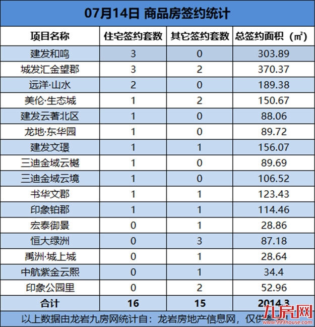 07月14日，龙岩城区房地产总签约31套，总签约面积为2014.3㎡——九房网