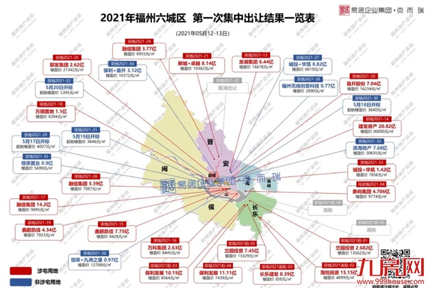 2021上半年福州土拍汇总（附地块成交明细）——九房网