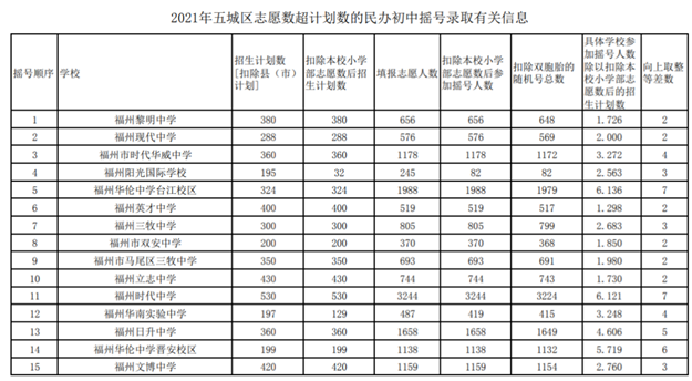 刚刚！华伦、时代、三牧等初中摇号结果出炉！——九房网