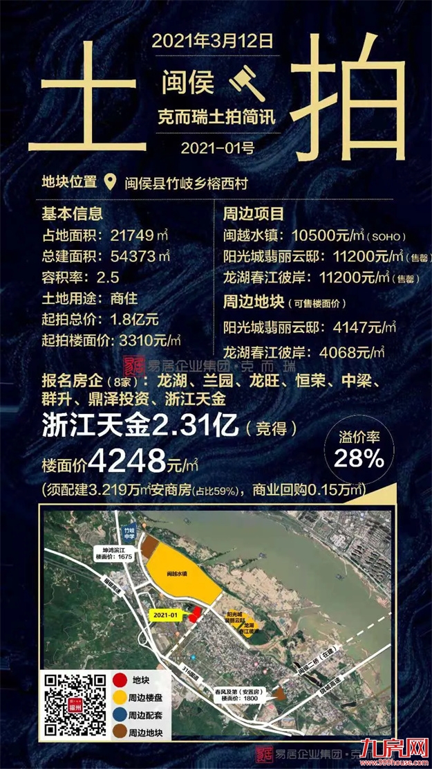 2021上半年福州土拍汇总（附地块成交明细）——九房网