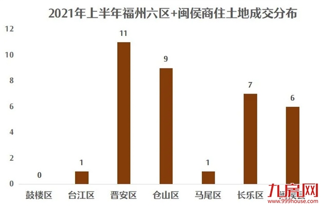 2021上半年福州土拍汇总（附地块成交明细）——九房网