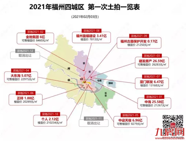 2021上半年福州土拍汇总（附地块成交明细）——九房网